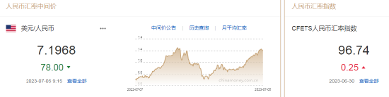 人民币中间价报7.1968，上调78点