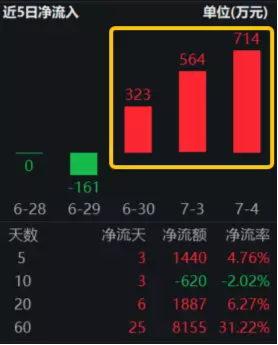 【ETF操盘提示】政策博弈or销售预期差博弈？龙头房企半年销售表现领跑，资金连续3日加码地产ETF（159707）