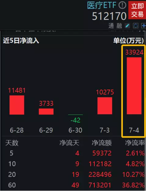 【ETF操盘提示】搞事情？券商扎堆调研医疗行业 单日再获3.4亿元增仓 医疗ETF（512170）规模份额齐创新高