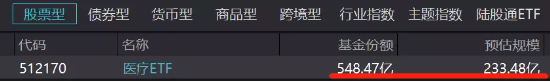 【ETF操盘提示】搞事情？券商扎堆调研医疗行业 单日再获3.4亿元增仓 医疗ETF（512170）规模份额齐创新高