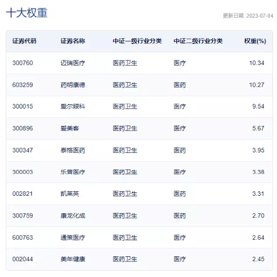 【ETF操盘提示】搞事情？券商扎堆调研医疗行业 单日再获3.4亿元增仓 医疗ETF（512170）规模份额齐创新高