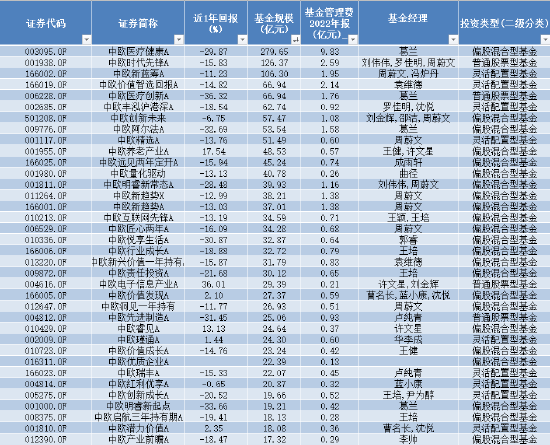 如何打破“旱涝保收”怪圈？中欧基金拳头产品业绩尴尬，最高浮亏超36%，去年管理费稳赚49亿元！