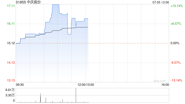 中庆股份尾盘涨超7% 股价曾创历史新高
