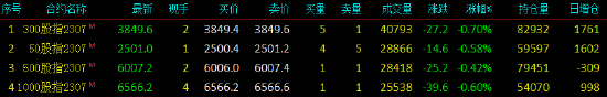 股指期货震荡下行 IC主力合约跌0.42%