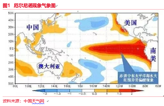 东海期货：厄尔尼诺现象及其对全球农作物的影响