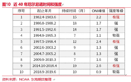 东海期货：厄尔尼诺现象及其对全球农作物的影响