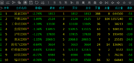 收评：尿素跌超2%，甲醇跌近2%