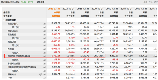 股吧炸了：南方精工董秘“口嗨”干崩股价，董事长老妹之前精准买入喜提4连板！