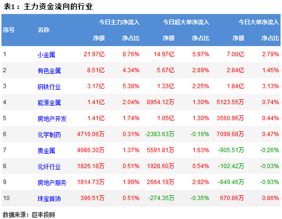 两市震荡回落 有色金属获青睐!