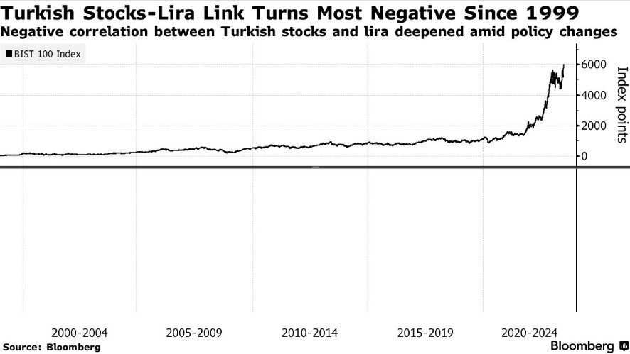 土耳其里拉跌至低点股市却创新高 脱钩创25年之最