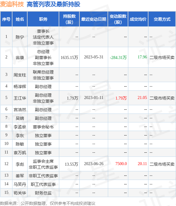 麦迪科技：7月3日公司高管李彪增持公司股份合计1.2万股