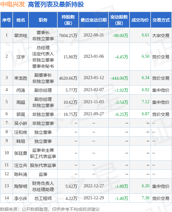 中电兴发：7月4日何利减持公司股份合计5000股