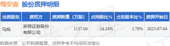 梅安森（300275）股东马焰质押1137.6万股，占总股本3.78%