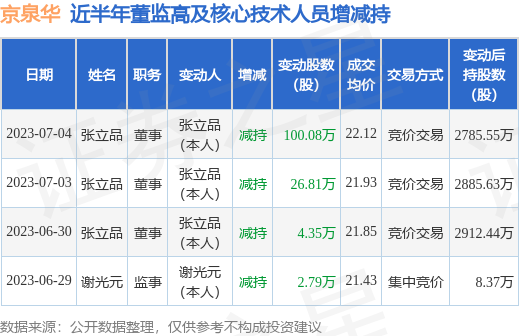 京泉华：7月4日公司高管张立品减持公司股份合计100.08万股