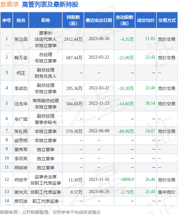 京泉华：7月4日公司高管张立品减持公司股份合计100.08万股