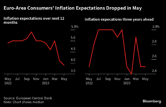 通胀消退？欧洲央行称消费者通胀预期继续下降
