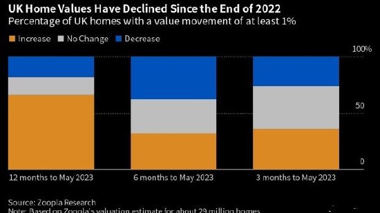 过去半年英国近四成房屋出现贬值，因抵押贷款利率飙升