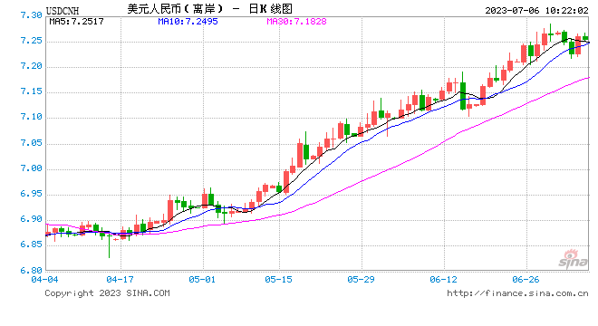 人民币中间价报7.2098，下调130点