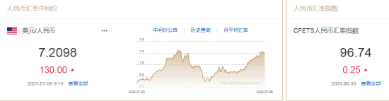 人民币中间价报7.2098，下调130点