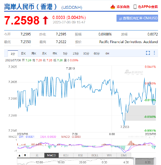 人民币中间价报7.2098，下调130点