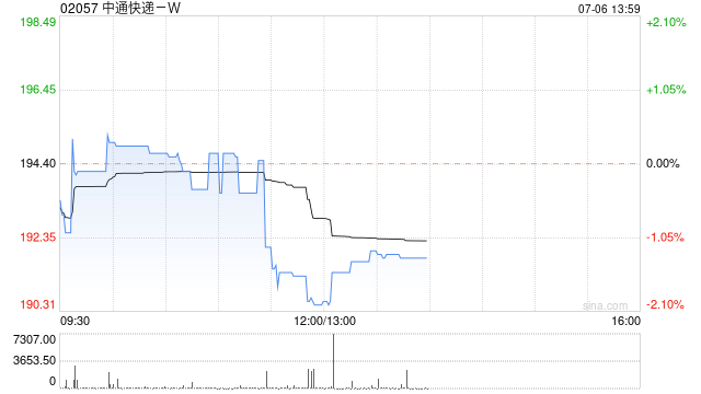 中通快递-W7月5日斥资约1567.54万美元回购63.05万股