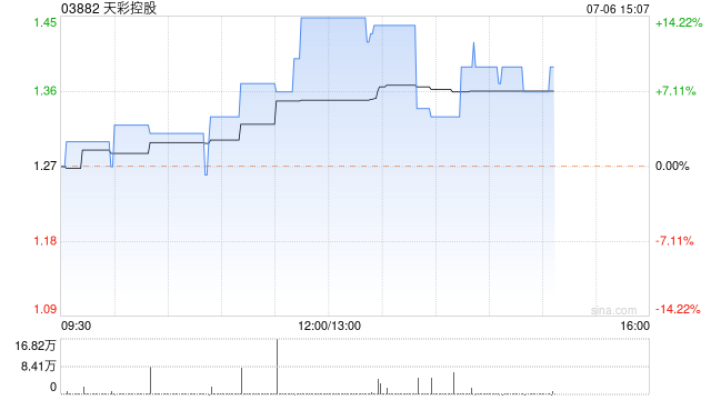 天彩控股午盘继续上扬 股价现涨近8%