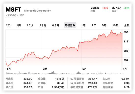 分析师预判：微软明年上“三万亿”美元