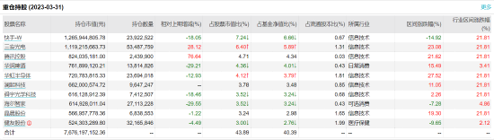 兴全合宜A:百亿基金经理谢治宇、程剑共同掌舵，近一年浮亏14.20%，去年管理费净赚3.11亿元