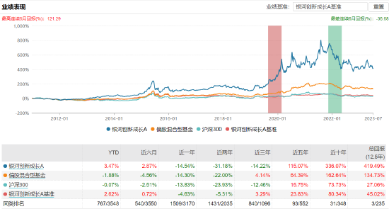 银河创新成长A：百亿基金经理郑巍山掌舵，近一年浮亏14.54%，去年管理费净赚2.56亿元