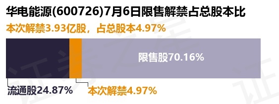 华电能源（600726）3.93亿股限售股将于7月6日解禁上市，占总股本4.97%