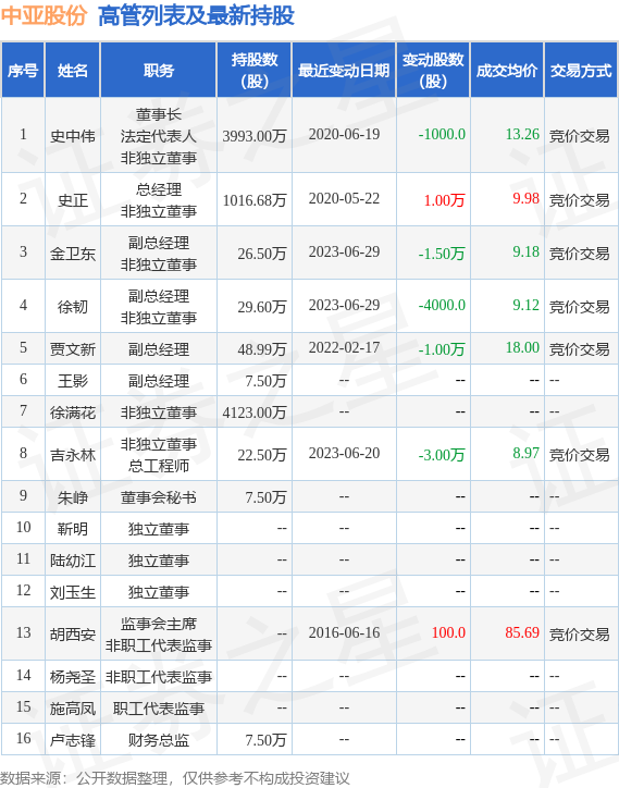 中亚股份：7月5日公司高管徐韧减持公司股份合计1800股