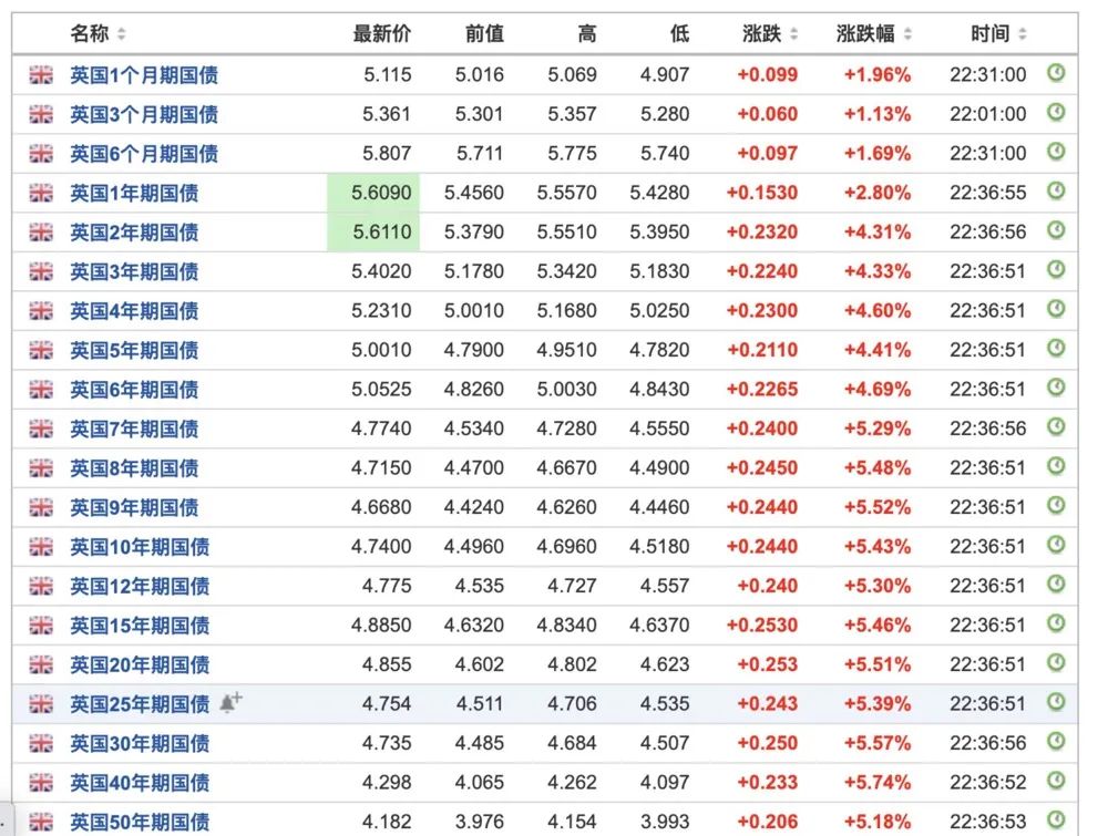 全球黑周四？欧美股市接力暴跌，这一品种却疯狂飙升！美重要数据爆表，加息或势在必行