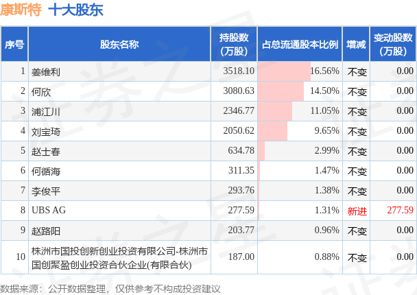 7月6日康斯特发布公告，其股东减持212.5万股