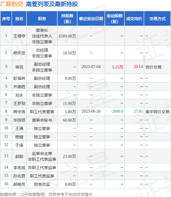 广联航空：7月5日公司高管常亮增持公司股份合计2.56万股