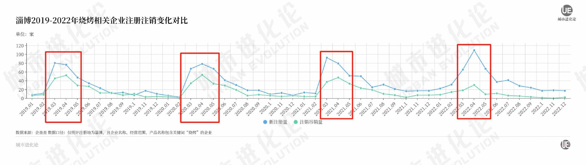 淄博烧烤要凉了，但与“流量”无关