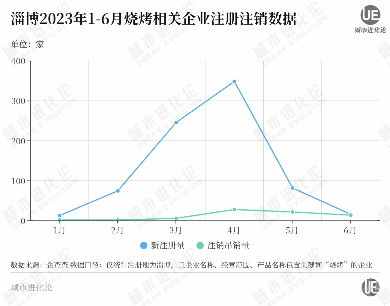 淄博烧烤要凉了，但与“流量”无关