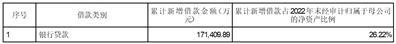 深圳市兴森快捷电路科技股份有限公司关于2023年累计新增借款超过上年末净资产百分之二十的公告