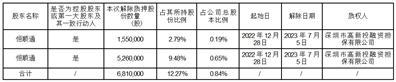 深圳顺络电子股份有限公司关于股东部分股份解除质押的公告