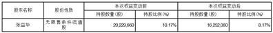 宁波天龙电子股份有限公司关于持股5%以上股东减持超过1%的提示性公告