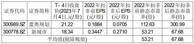 苏州规划设计研究院股份有限公司首次公开发行股票并在创业板上市投资风险特别公告