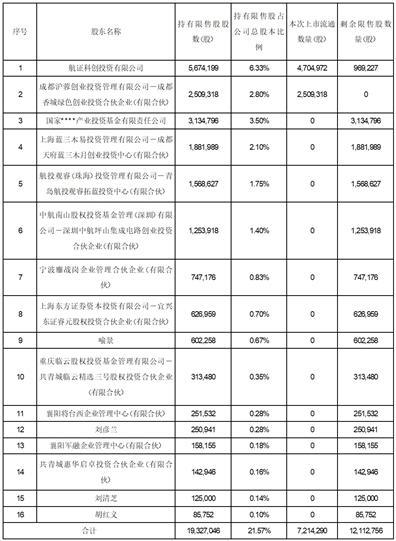 湖北超卓航空科技股份有限公司首次公开发行部分限售股上市流通公告