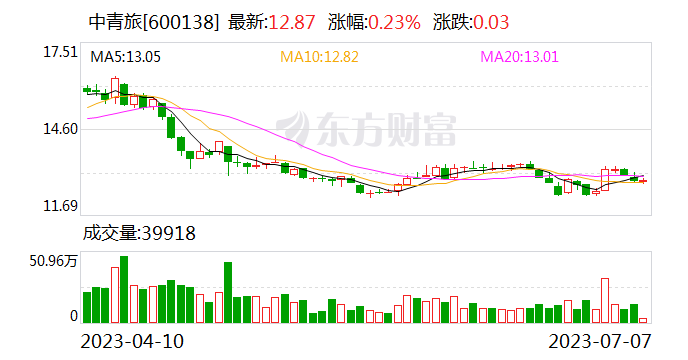 中青旅：下属公司参与成都大运会和杭州亚运会项目