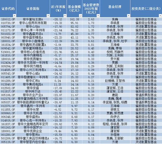 苦管理费久矣 银华基金拳头产品业绩尴尬 最高浮亏超28% 去年管理费稳赚31亿元