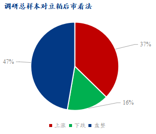 Mysteel解读：豆粕市场心态调研仍以盘整运行为主