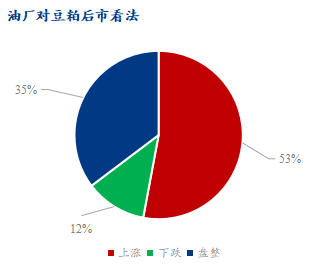 Mysteel解读：豆粕市场心态调研仍以盘整运行为主