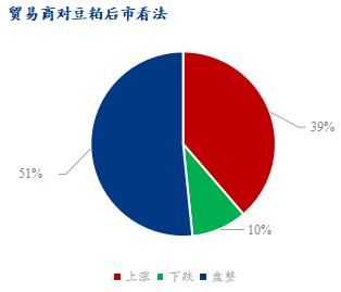 Mysteel解读：豆粕市场心态调研仍以盘整运行为主