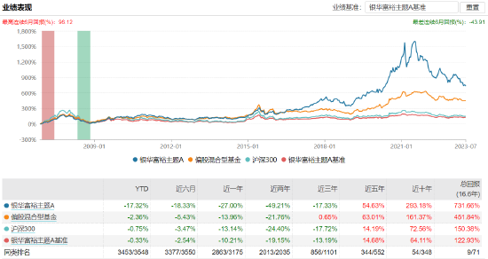 银华富裕主题A:百亿基金经理焦巍掌舵，近一年浮亏27%，去年管理费净赚2.63亿元