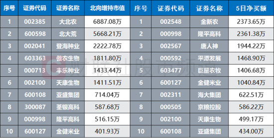 种业龙头封板涨停！厄尔尼诺影响发酵，三类农品或受影响，这些方向也值得关注