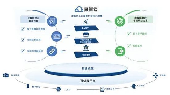 百望云冲刺港股：一半业务靠助贷，巨额亏损下现金流告急