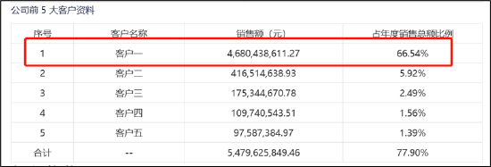 博腾股份大订单或不可持续？收入占比近七成 高额折旧费将吞噬业绩|CXO赛道